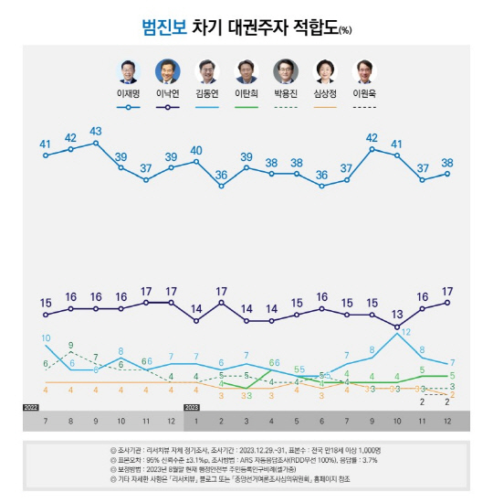 리서치뷰가 2일 공표한 월례여론조사(2023년 12월말) 중 '범진보진영 차기 대권주자 적합도' 설문 결과 그래프. 리서치뷰 네이버 블로그 또는 중앙선거여론조사심의위원회 홈페이지 참조.<리서치뷰 네이버 블로그 자료>